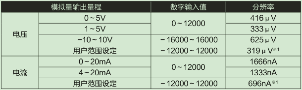 D/A部輸入輸出特性、分辨率