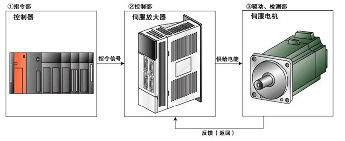 伺服驅(qū)動器維修檢測的七大方法之一，自己簡單操作可以搞定